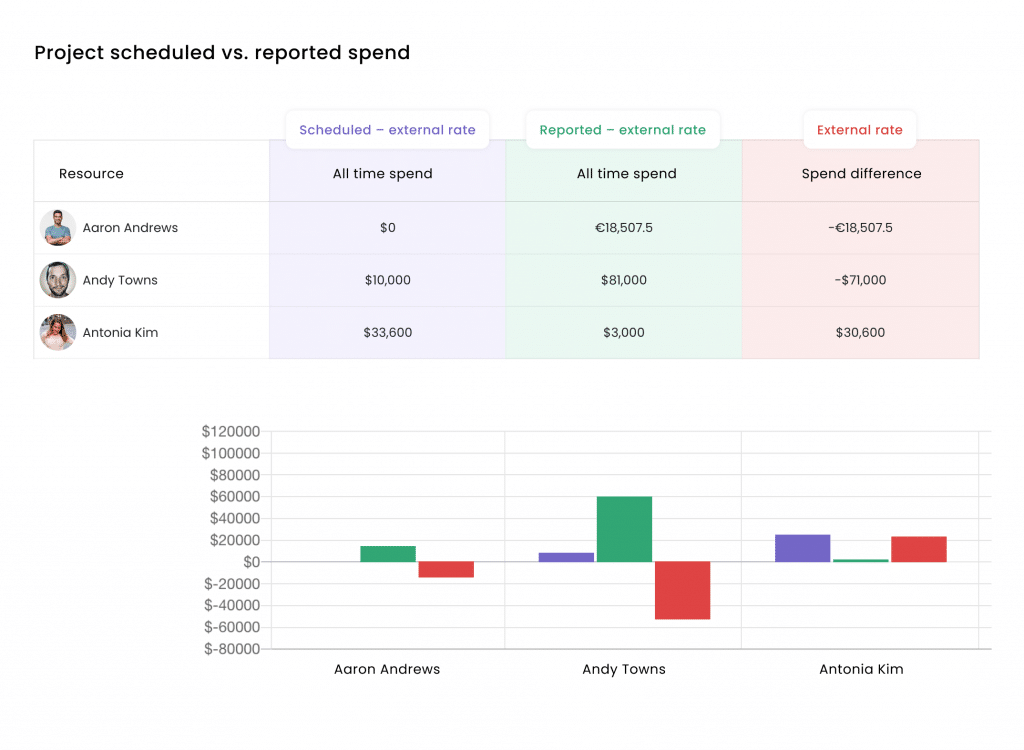 Project scheduled vs reported spend v.3@2