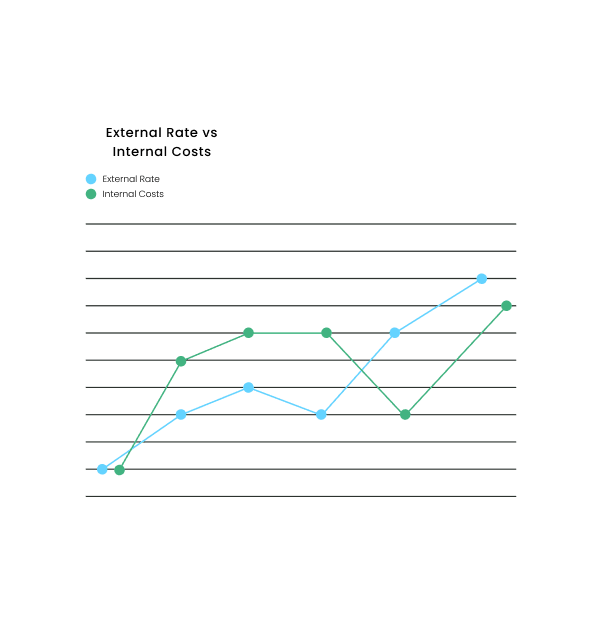 Hub Planner Project Management External rate vs internal costs 1