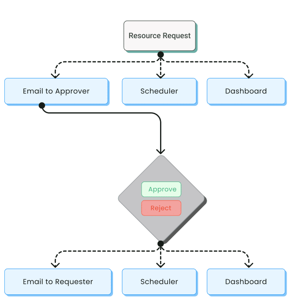 Hub Planner Resource Request Approval Flow